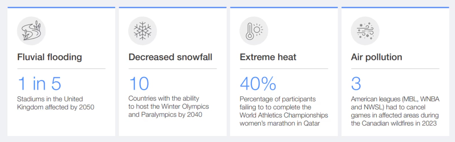 Infographic showing impact of the climate crisis on sports.