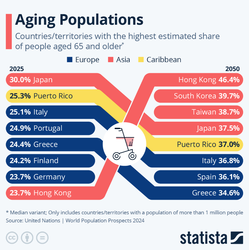 Ageing populations