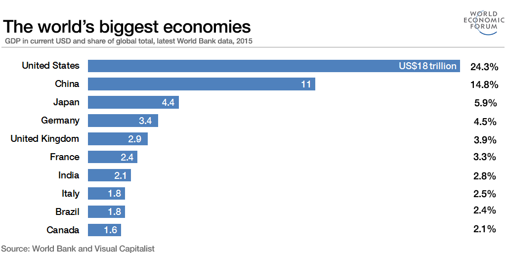 The world’s 10 biggest economies in 2017 World Economic Forum