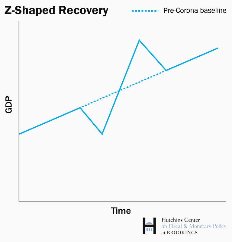 Z-shaped recovery
