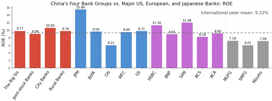 Return on equity of Chinese bank groups and major international peers.