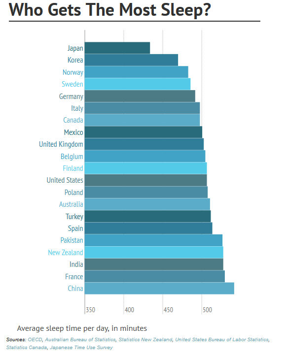 How many people перевод. Sleep statistics in World. Average Sleep time per Day. Sleep time by Country. How Sleep in different Countries.