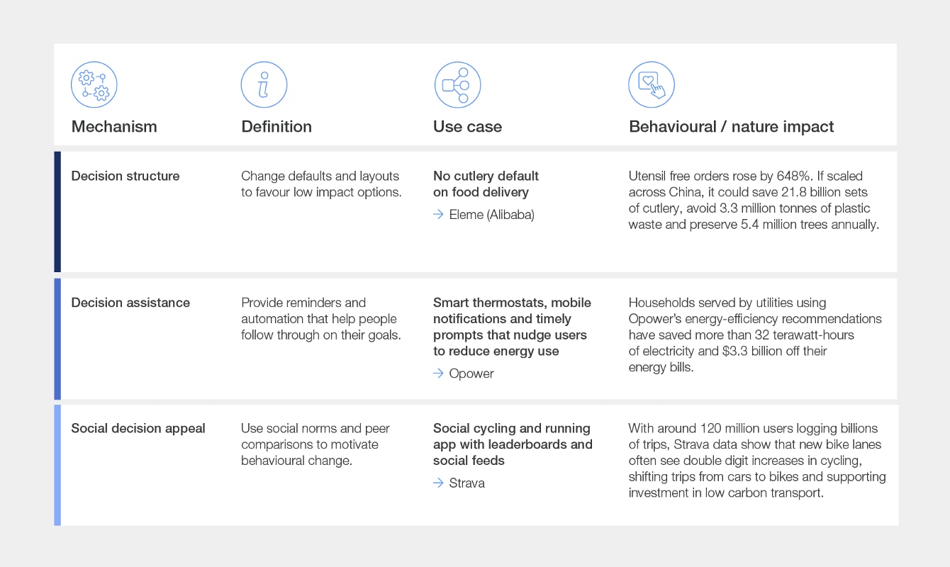 The three key mechanisms of behavioural design.