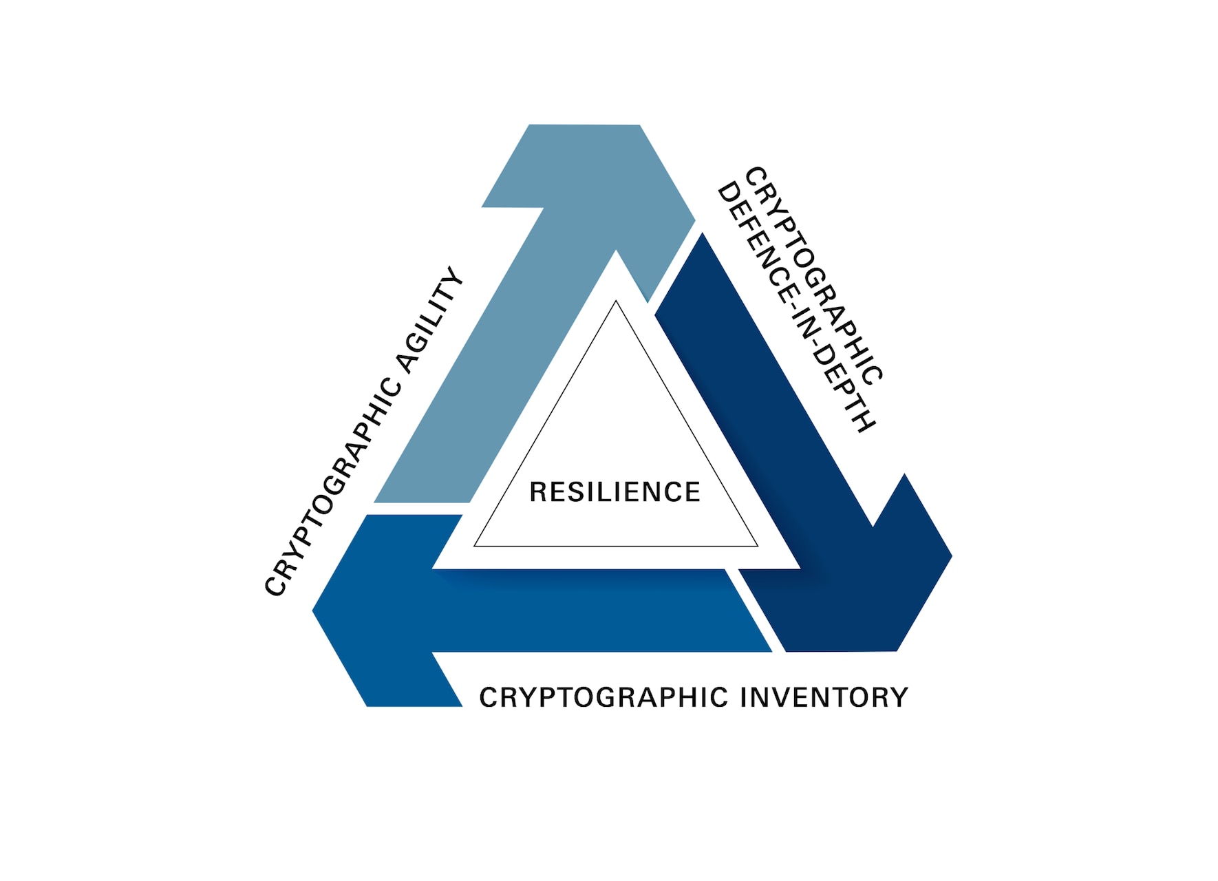 Figure 3. Cryptographic agility, cryptographic inventory and cryptographic defence-in-depth enable resilience