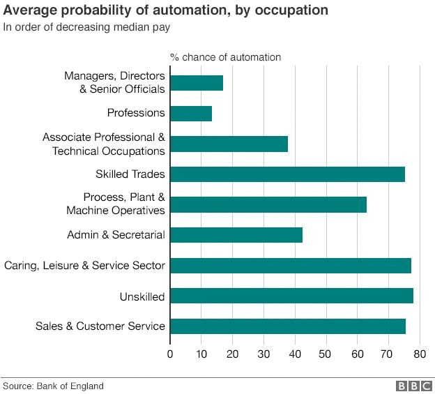  Which jobs are most at risk of automation?        