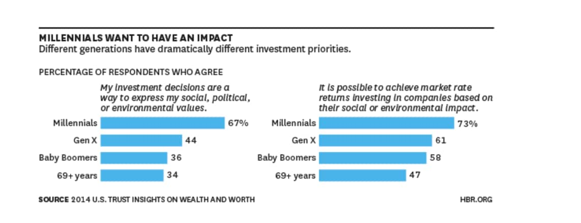 The internet has dramatically. Импакт инвестиции. Government Policies and Regulations have a significant Impact on investments and Businesses in the us.