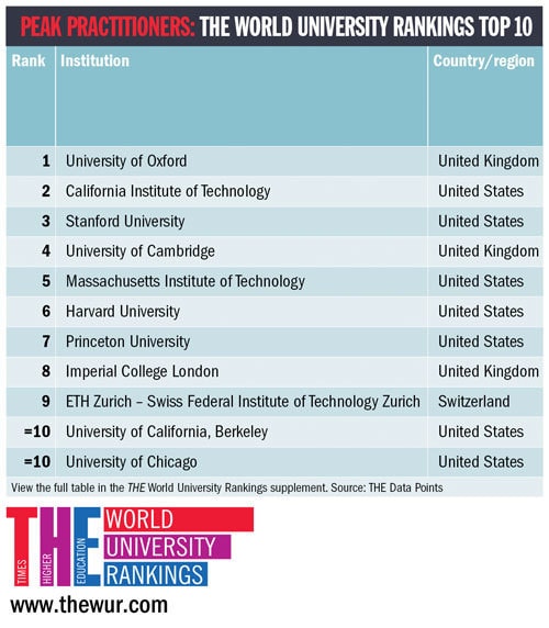 World's best university in 2016? The results are out World Economic Forum