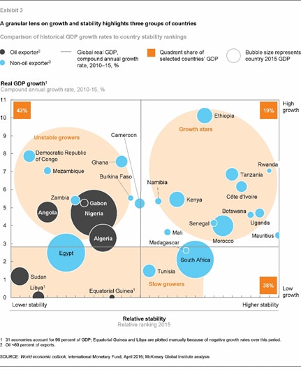 Comparison of historical GDP growth rates to country stability rankings  