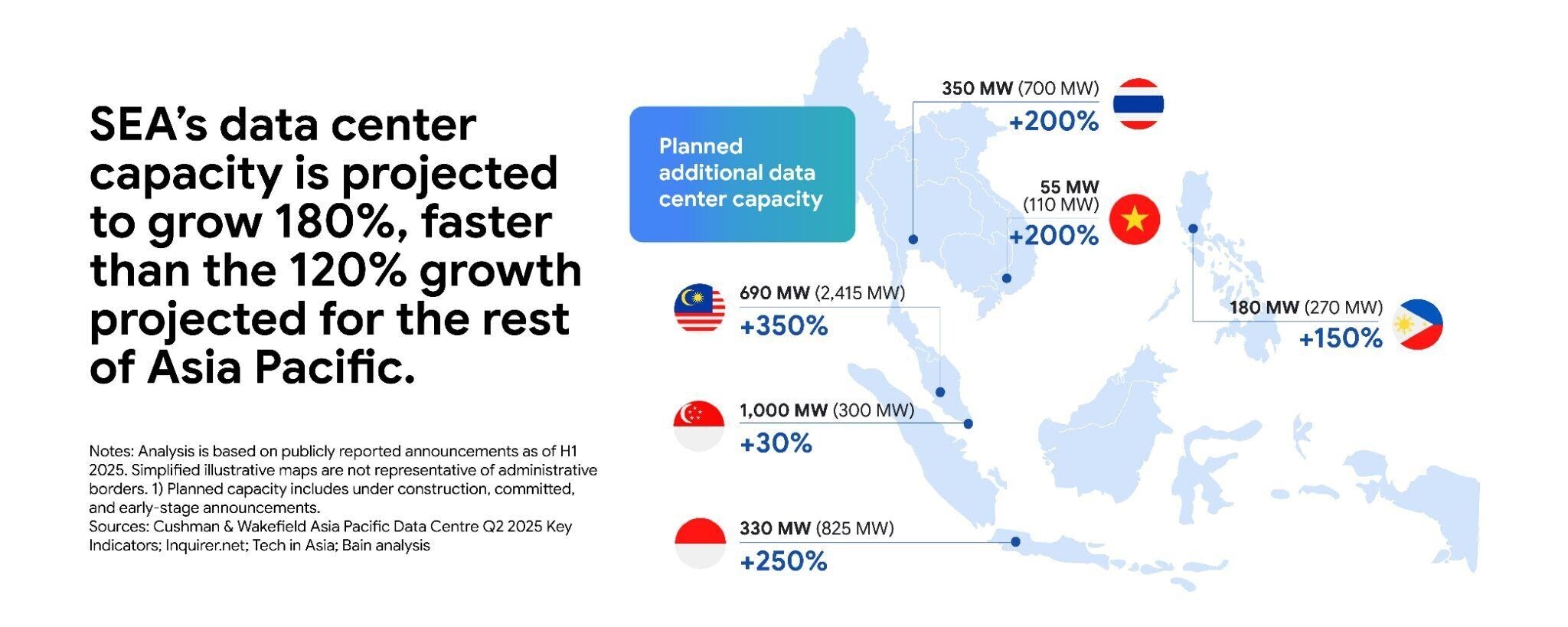 South-East Asia's data centre capacity is projected to grow 180%, faster than the 120% growth projected for the rest of Asia Pacific