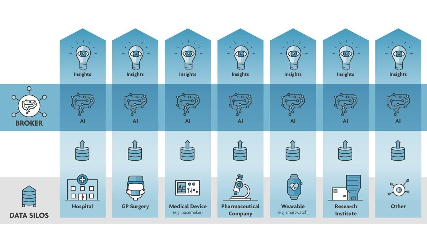 New techniques make it possible to train AI without sharing sensitive data or valuable AI models across organizations. Credit: IMEC.