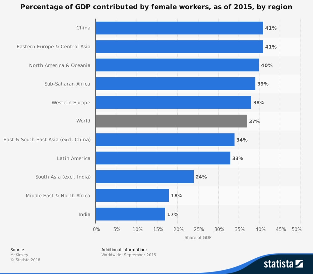 The leftover women in China make it the leading economy in terms of GDP contribution of female workers