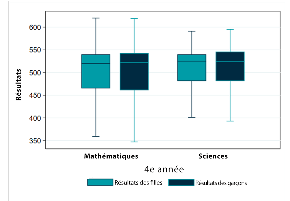Les données portent sur la 4e année du cycle primaire dans 47 pays. Les lignes horizontales du rectangle représentent le premier quartile, la médiane et le troisième quartile. Les tirets correspondent aux notes minimales et maximales.Dans l’enseignement secondaire, les taux de scolarisation et d’achèvement des études sont plus faibles et les écarts en fonction du revenu des pays se creusent, mais les tendances globales sont similaires.