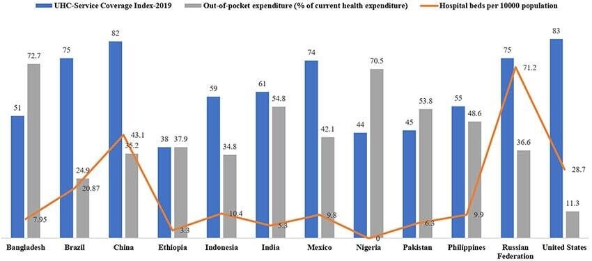 Selected indicators for UHC across 12 countries with more than 100 million population.