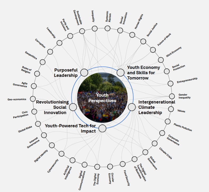 The 2025 Global Shapers Annual Summit revealed the main priorities for today's youth.