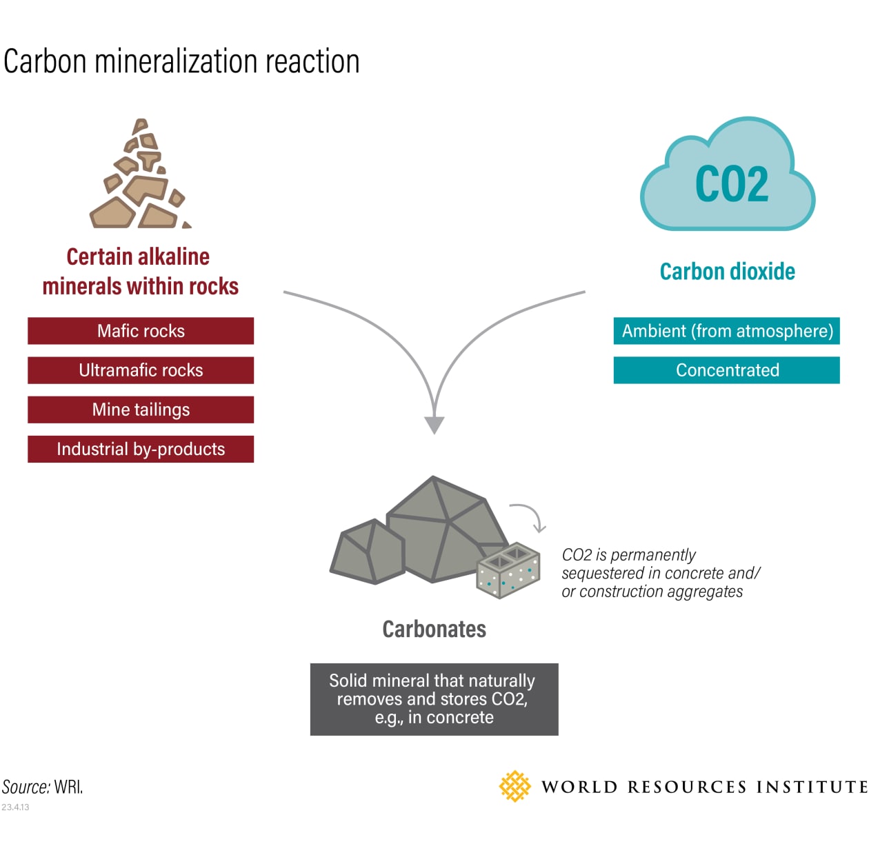 Rock minerals undergo a reaction with CO2, resulting in stable carbonates that securely capture and store emissions.