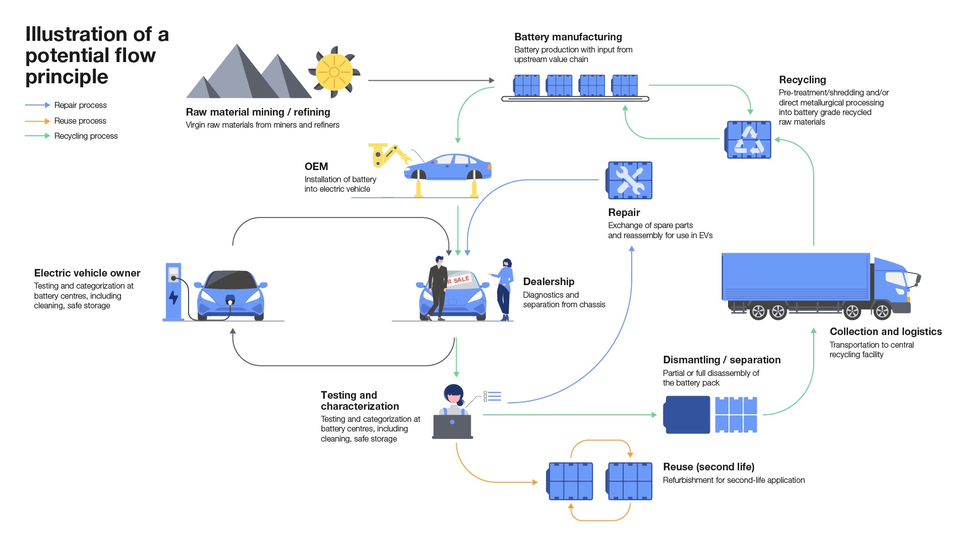 How a functioning EV battery circular value chain should look.