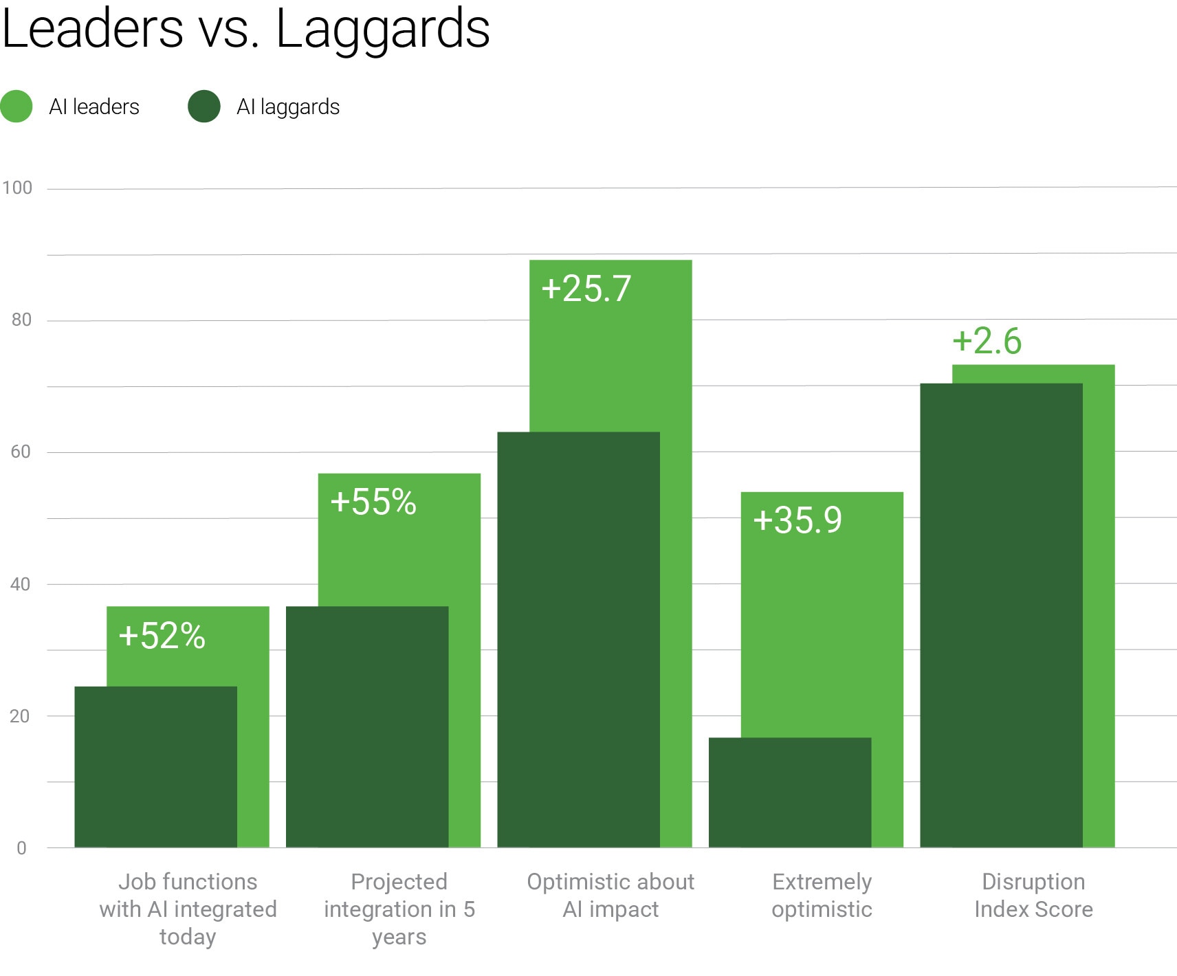 While AI leaders leverage disruption as a catalyst for growth, laggards risk slipping into complacency.
