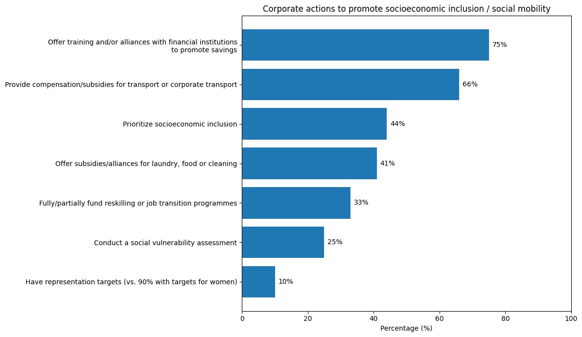 Companies must take concrete steps to boost socio-economic inclusion.