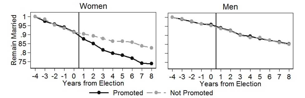 Figure 1. The proportion (starting at 100%) of men and women who remain married in each year in time before and after an election where some (black lines) become promoted to mayor or parliamentarian, and others (grey lines) do not.