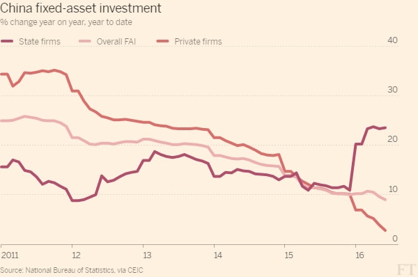  China fixed-asset investment