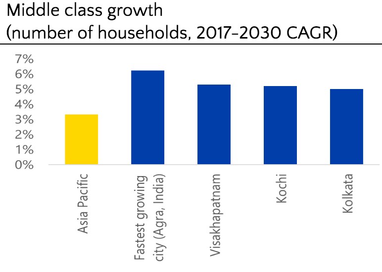 Visa et Oxford Economics, « La géographie de la classe moyenne mondiale : où ils vivent, comment ils dépensent », décembre 2018