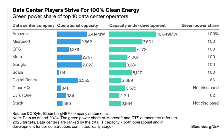Data centre players strive for 100% clean energy