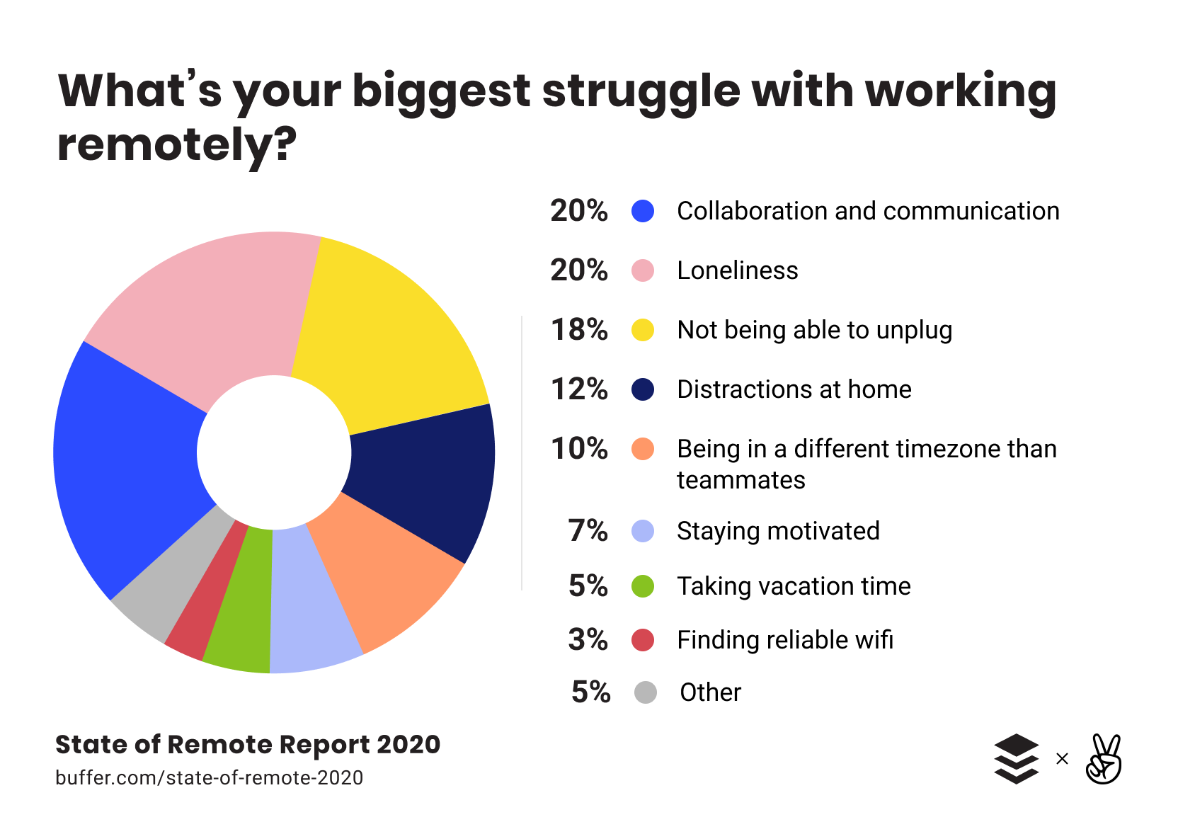 What's your biggest struggle with working remotely?