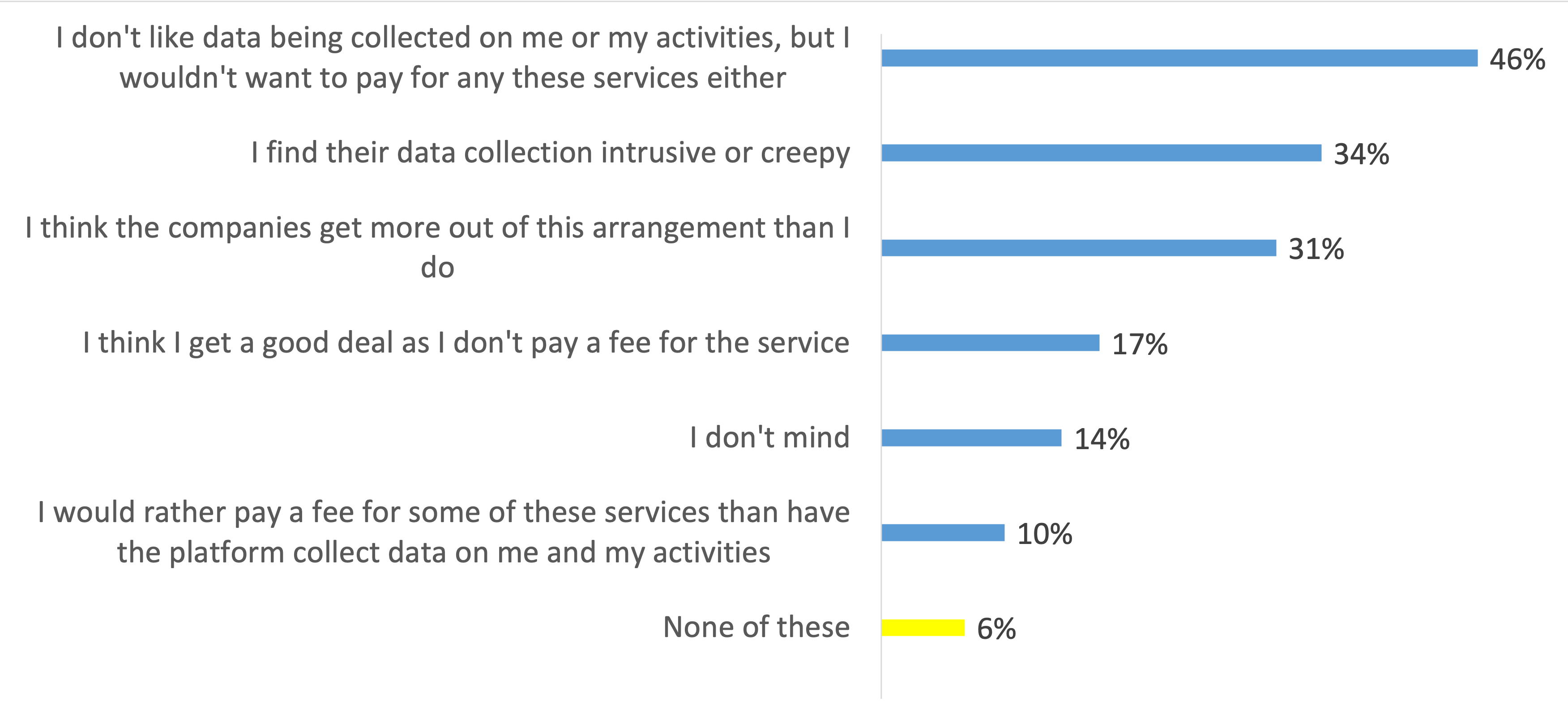 Q: Some platforms that are free of charge to use and funded by advertising also make money by collecting data on you and your activities to allow advertisers to target you with ads tailored to you personally. How do you feel about this? Please select all that apply.