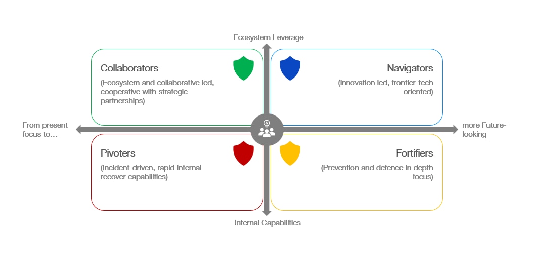 Which kind of cyber resilience does your organization have?