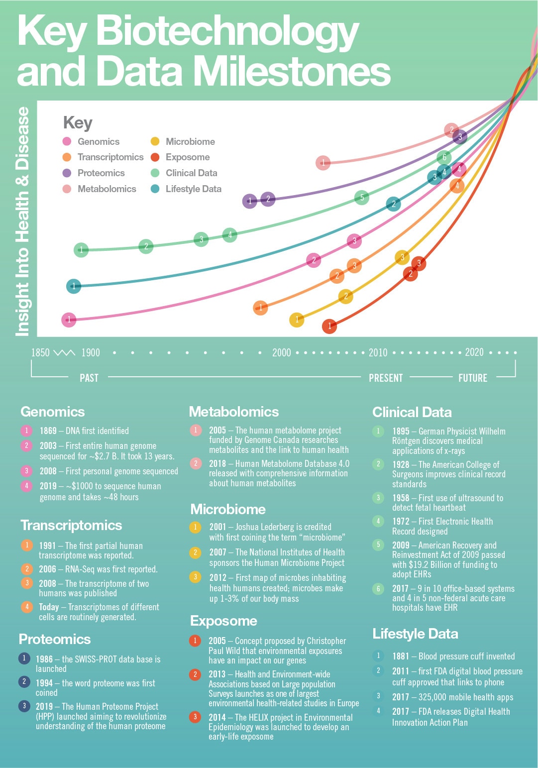 Infographic developed by the California Biotechnology Foundation: A special thank you to Patricia Cooper, Executive Director, California Biotechnology Foundation