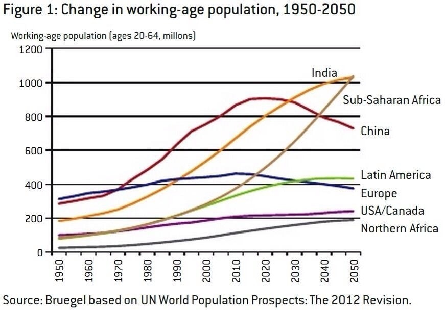 Change in working-age population, 1950-2050  