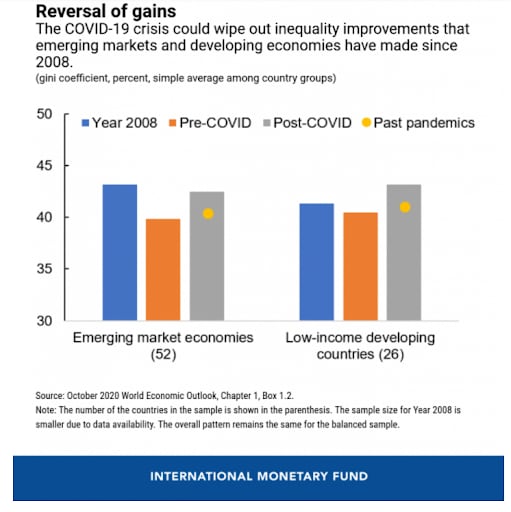 The pandemic threatens to reverse the march towards equality