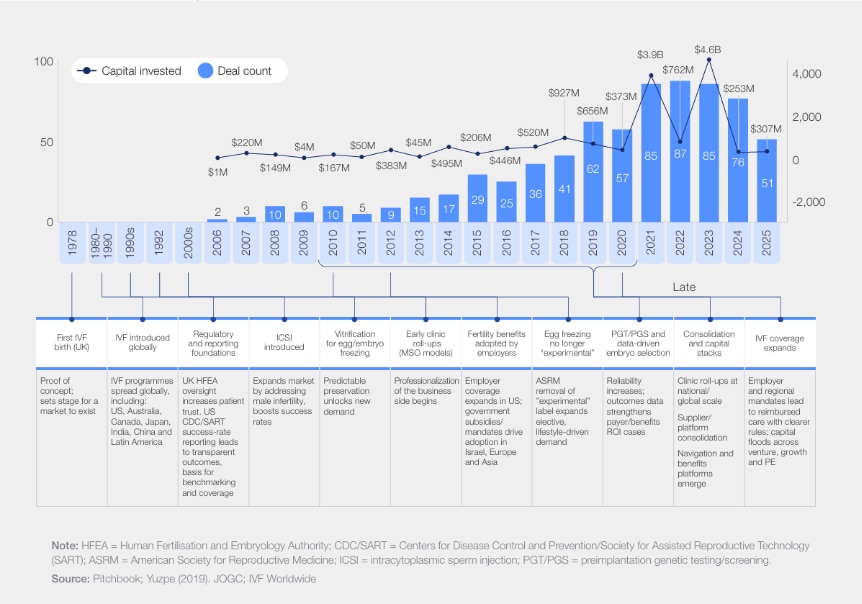 IVF investment timeline and key milestones