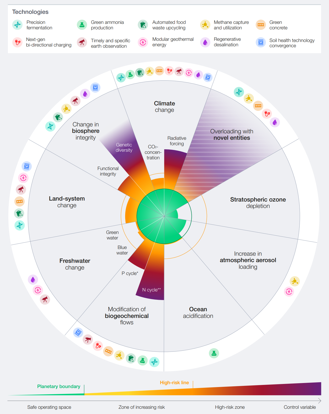 Alignment with planetary boundaries.