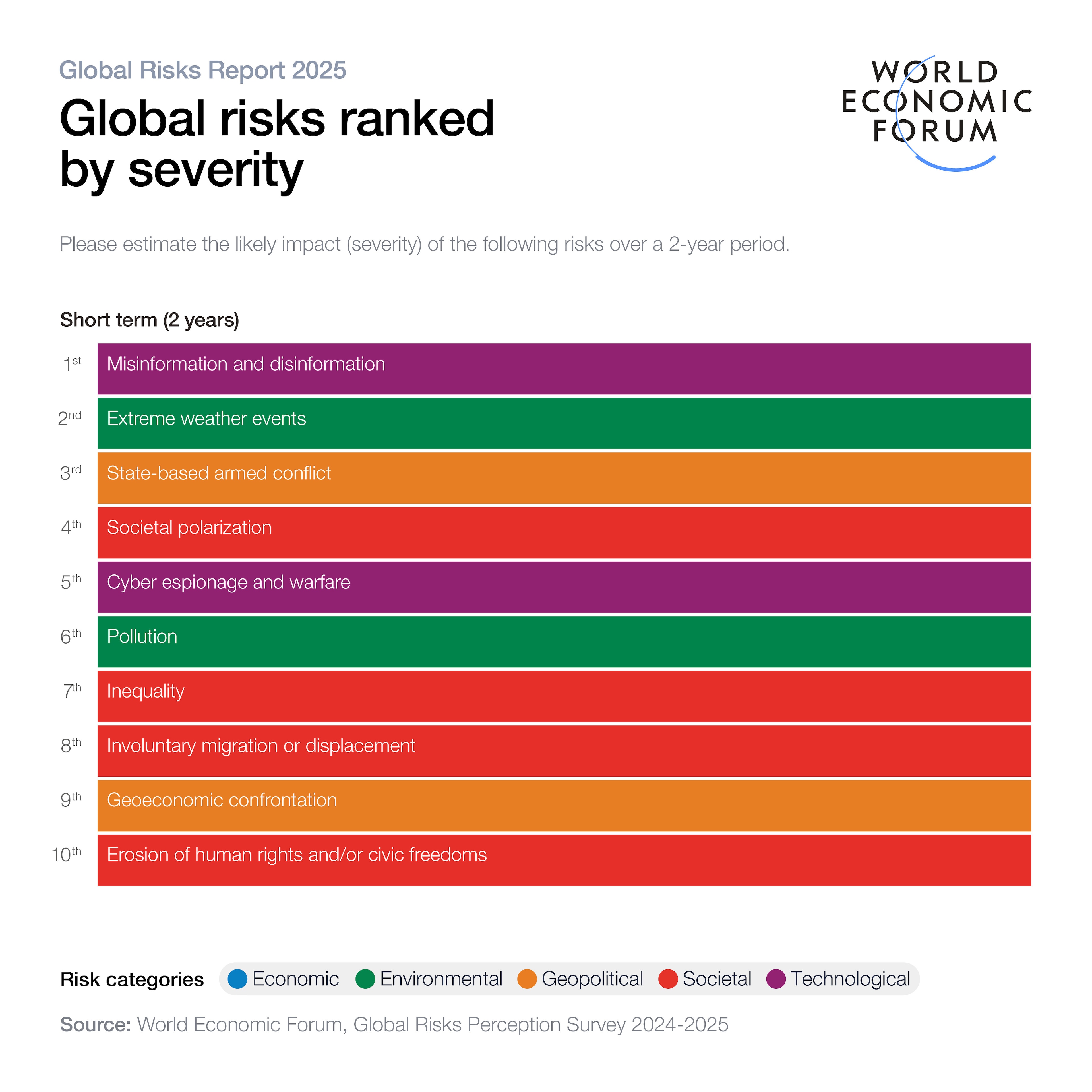 Figure showing the global risked ranked by severity over the next two years.