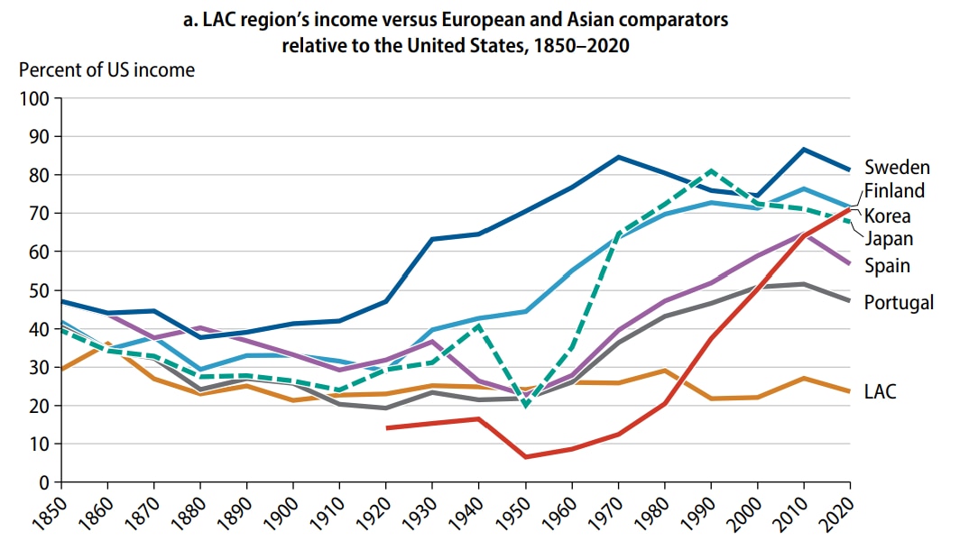 Latin America and the Caribbean region's income versus Asian and European comparators relative to the United States, 1850-2020