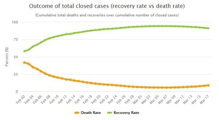 Taux de recouvrement par rapport au taux de mortalité dans les cas résolus dans le monde