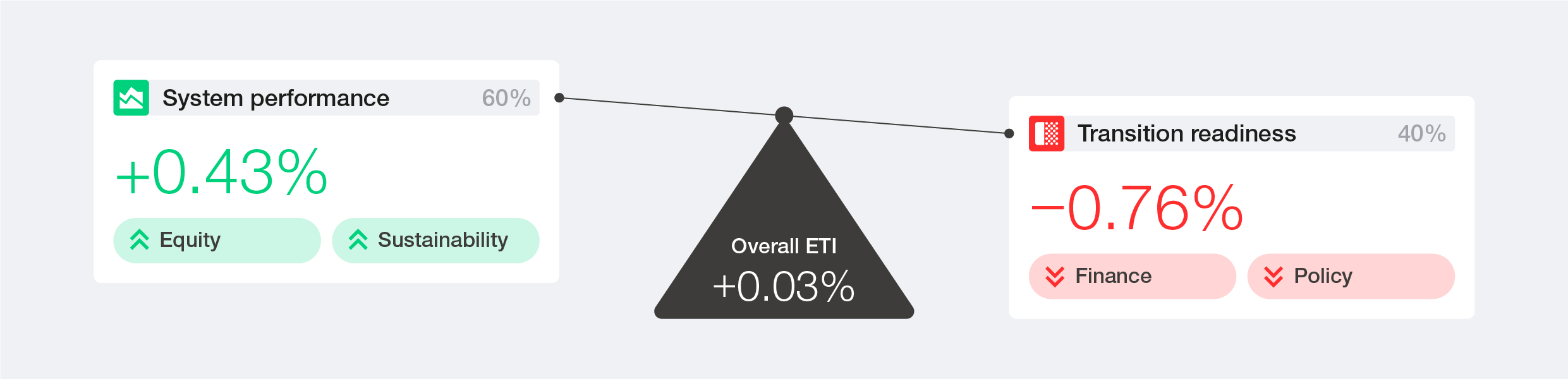 Energy Transition Index Change Decomposition