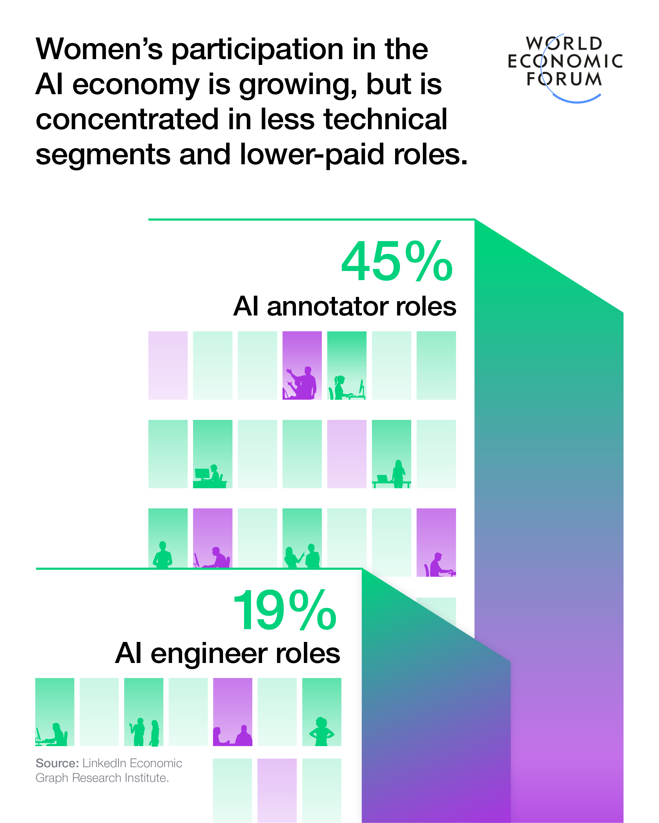 Women's participation in the AI economy is growing, but is concentrated in less technical segments and lower-paid roles