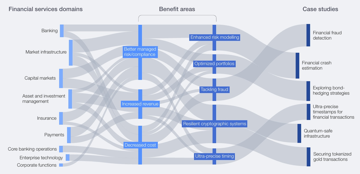 Mapping of financial services domains to benefits and case studies.