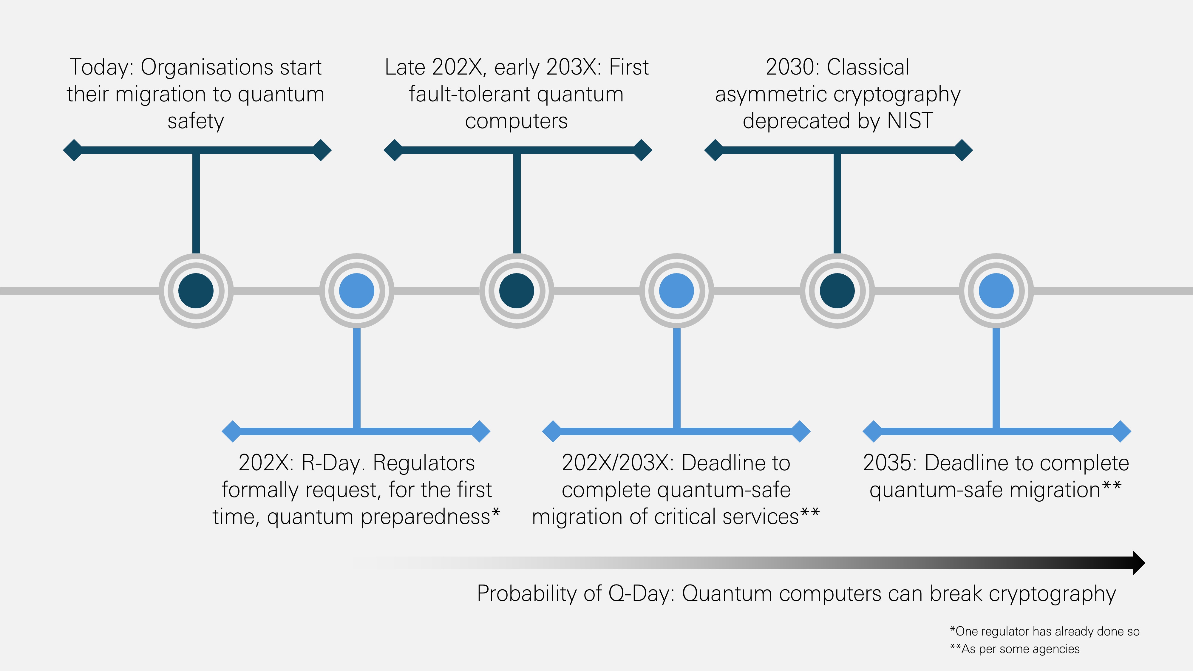 Figure 2. Timeline for the migration to quantum safety, with key compliance and technological milestones