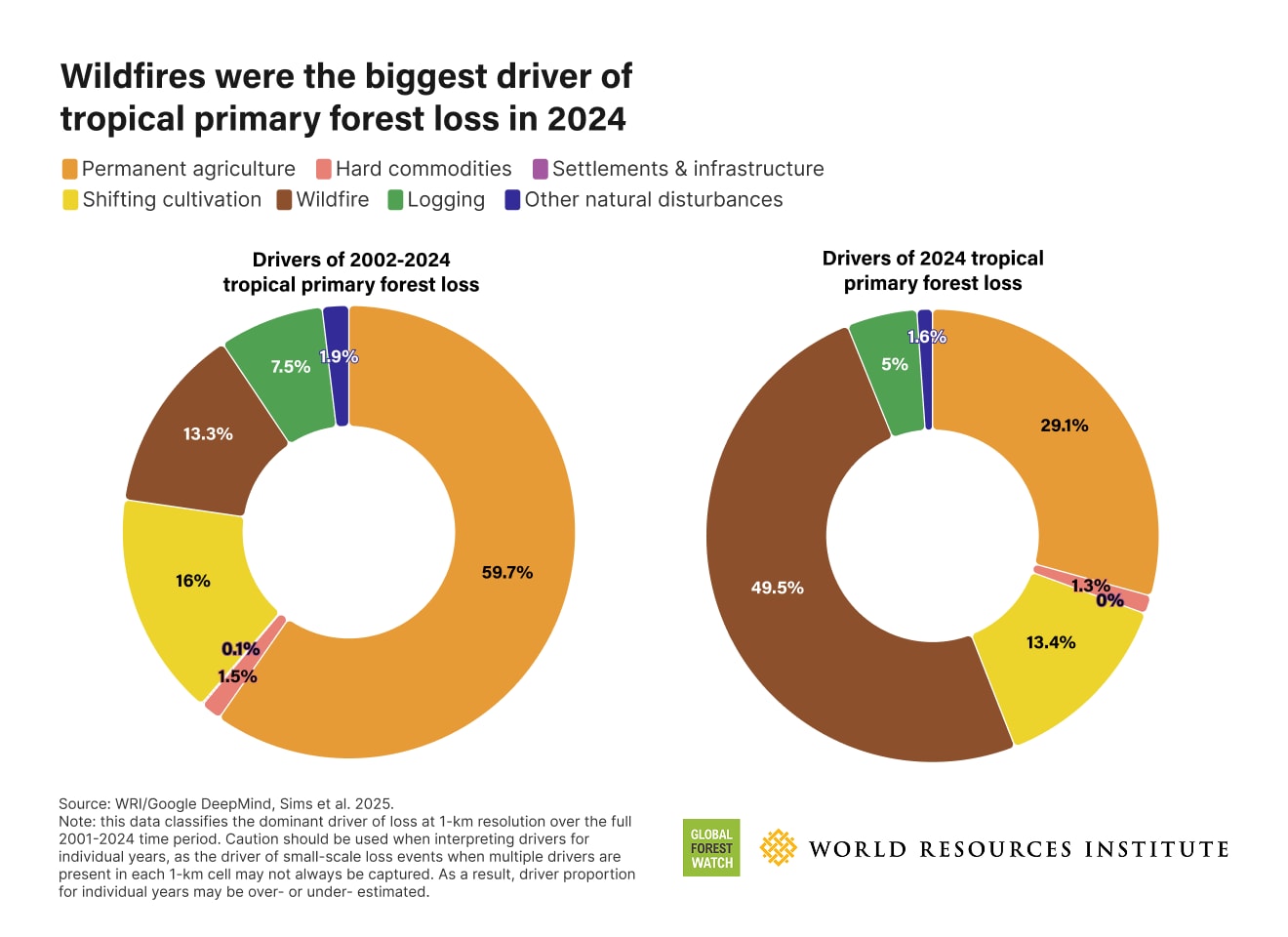 Charts showing the drivers of tropical primary forest loss.