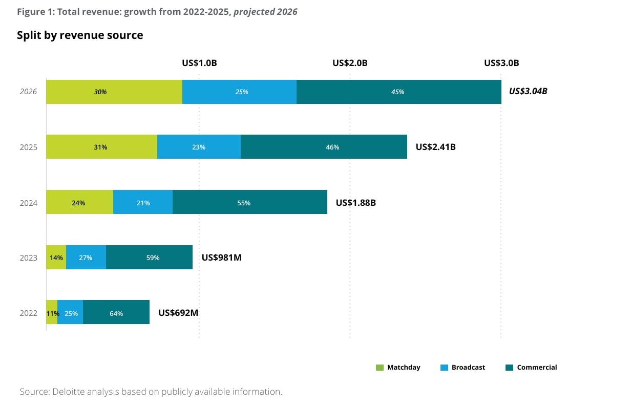 Total revenue in women's sport: growth from 2022-2025, projected 2026.