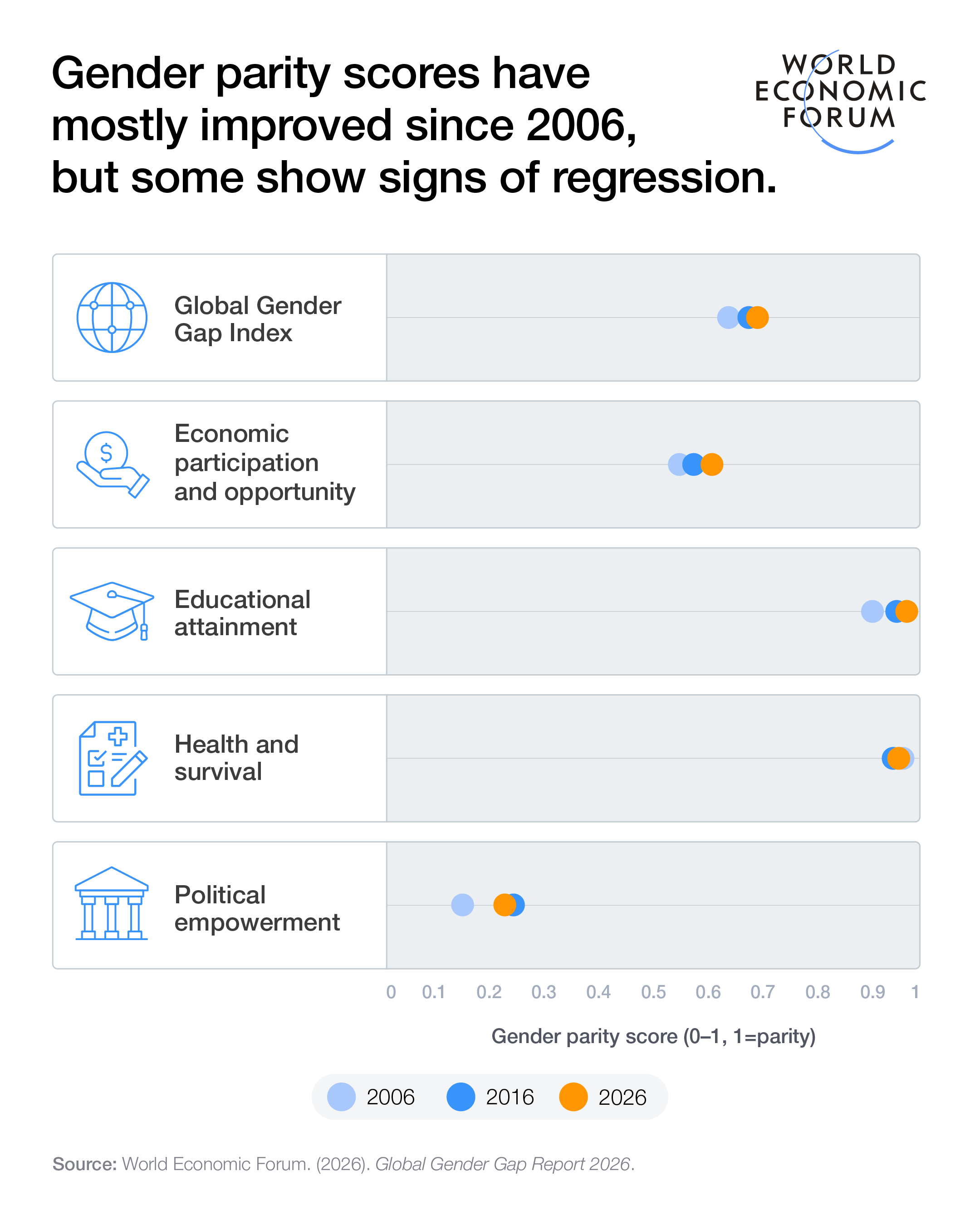 Gender parity scores have mostly improved since 2006, but some show signs of regression. 