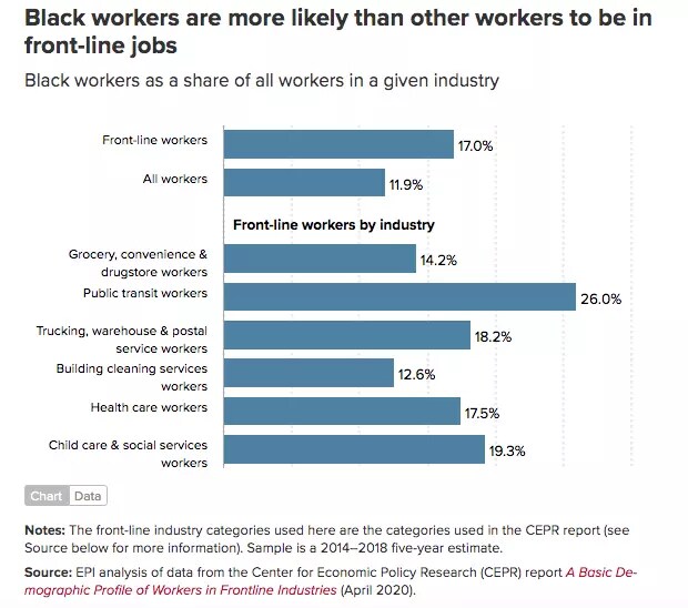 Les Afro-Américains occupent de manière disproportionnée les emplois que nous considérons le moins et dont nous dépendons le plus.