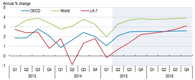  Growth in Latin America         