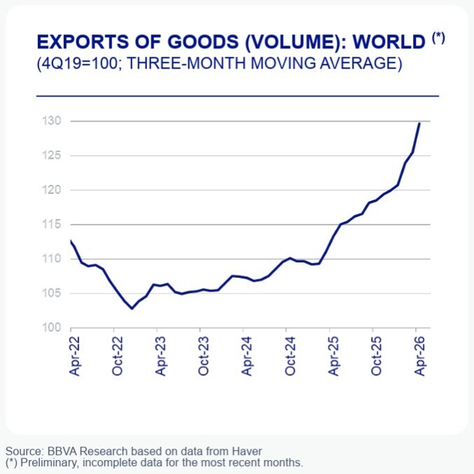 Exports of goods (volume): World