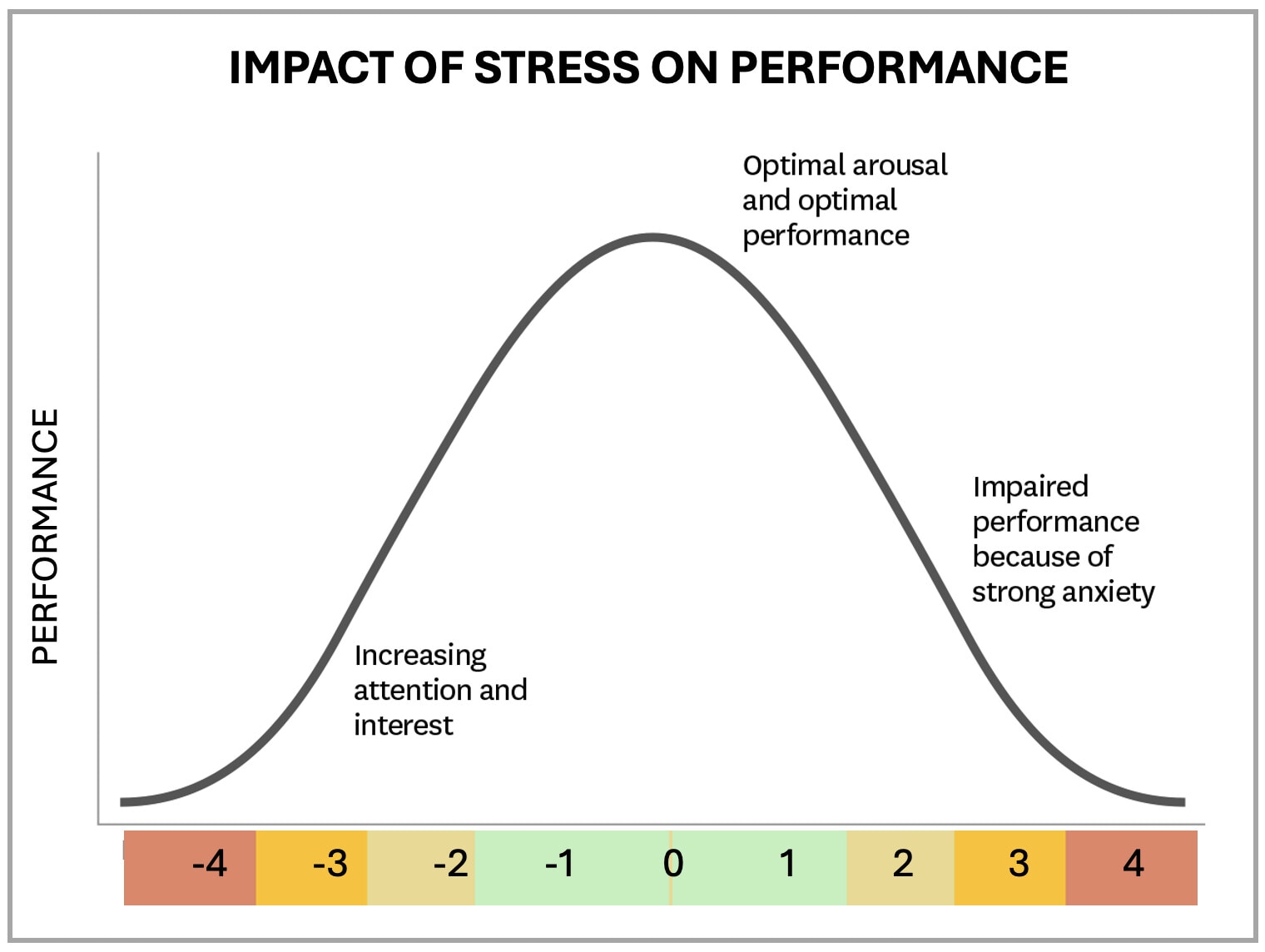 How leadership stress impacts decision making, adapted from the Yerkes-Dodson Law