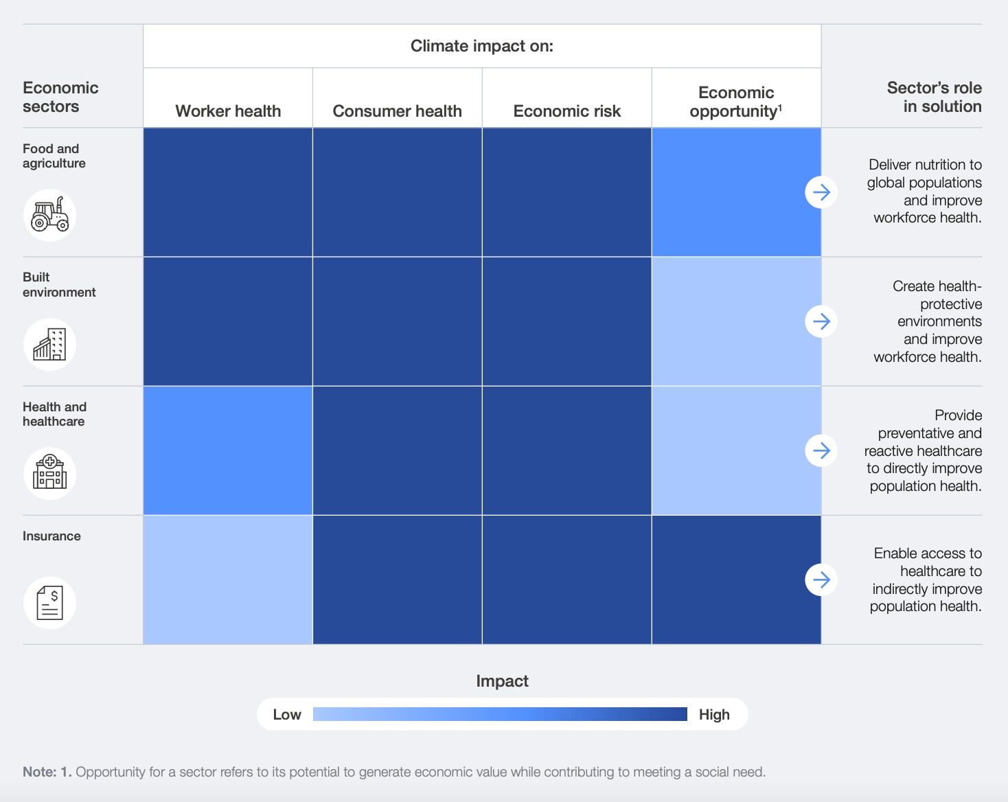 Food and agriculture, the built environment, health and healthcare, and insurance have especially high climate and health risks and opportunities. These specific health impacts, economic impacts and priority interventions could guide action.