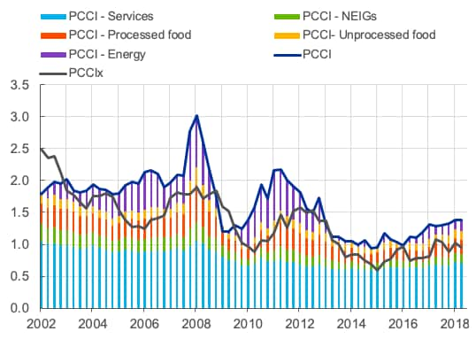  The PCCIx is based only on items in HICP excluding energy and food.   